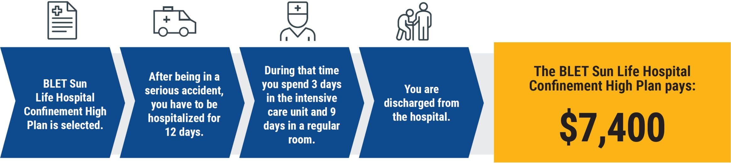 How Hospital Confinement Insurance Works